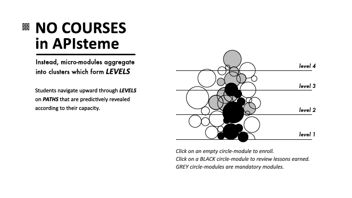 NO COURSES
in APIsteme
Instead, micro-modules aggregate
into clusters which form LEVELS
Students navigate upward through LEVELS
on PATHS that are predictively revealed
according to their capacity.