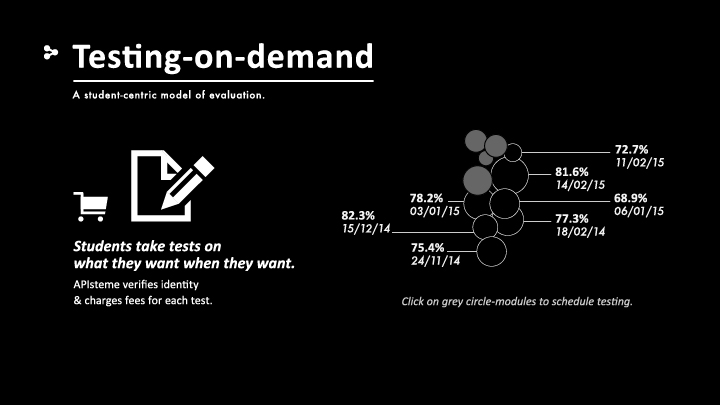 Testing-on-demand
A student-centric model of evaluation. Students take tests on
what they want when they want.
APIsteme verifies identity
& charges fees for each test.
